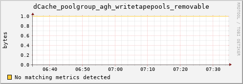 192.168.68.80 dCache_poolgroup_agh_writetapepools_removable