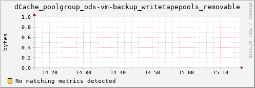 192.168.68.80 dCache_poolgroup_ods-vm-backup_writetapepools_removable