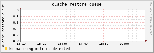 192.168.68.80 dCache_restore_queue