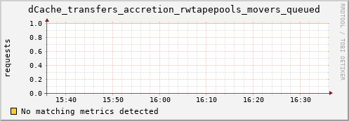 192.168.68.80 dCache_transfers_accretion_rwtapepools_movers_queued