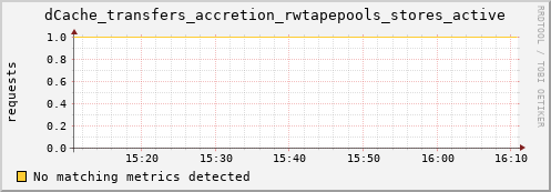 192.168.68.80 dCache_transfers_accretion_rwtapepools_stores_active