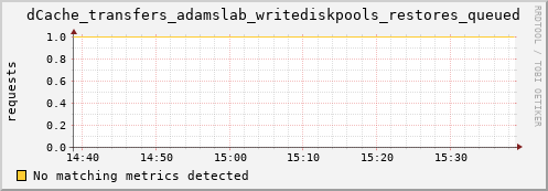 192.168.68.80 dCache_transfers_adamslab_writediskpools_restores_queued