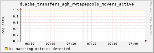 192.168.68.80 dCache_transfers_agh_rwtapepools_movers_active