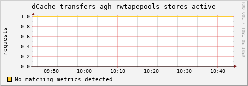 192.168.68.80 dCache_transfers_agh_rwtapepools_stores_active