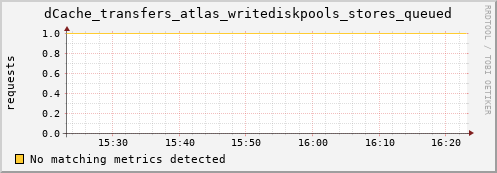 192.168.68.80 dCache_transfers_atlas_writediskpools_stores_queued