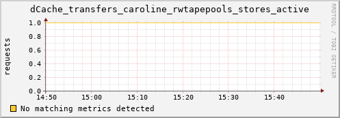 192.168.68.80 dCache_transfers_caroline_rwtapepools_stores_active