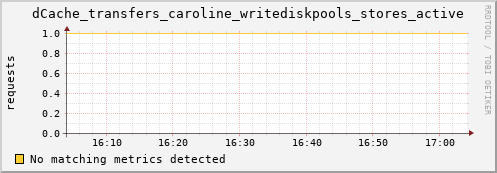 192.168.68.80 dCache_transfers_caroline_writediskpools_stores_active