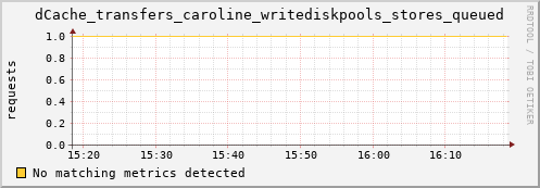 192.168.68.80 dCache_transfers_caroline_writediskpools_stores_queued