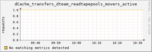 192.168.68.80 dCache_transfers_dteam_readtapepools_movers_active