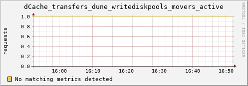 192.168.68.80 dCache_transfers_dune_writediskpools_movers_active