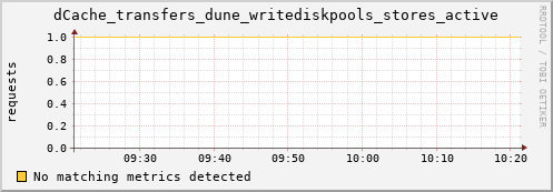 192.168.68.80 dCache_transfers_dune_writediskpools_stores_active