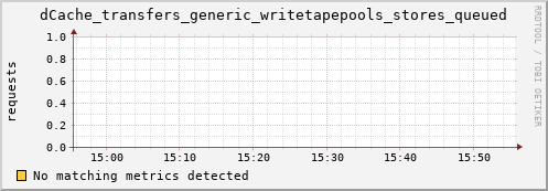 192.168.68.80 dCache_transfers_generic_writetapepools_stores_queued