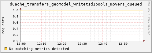 192.168.68.80 dCache_transfers_geomodel_writet1d1pools_movers_queued