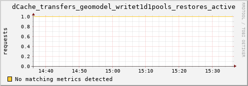 192.168.68.80 dCache_transfers_geomodel_writet1d1pools_restores_active