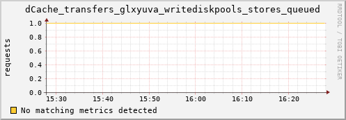 192.168.68.80 dCache_transfers_glxyuva_writediskpools_stores_queued