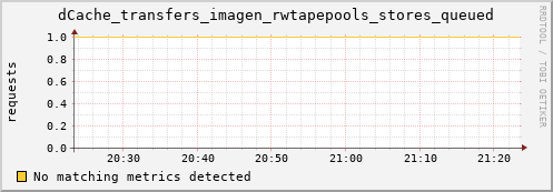 192.168.68.80 dCache_transfers_imagen_rwtapepools_stores_queued