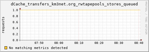 192.168.68.80 dCache_transfers_km3net.org_rwtapepools_stores_queued
