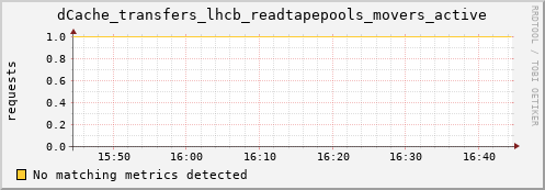 192.168.68.80 dCache_transfers_lhcb_readtapepools_movers_active