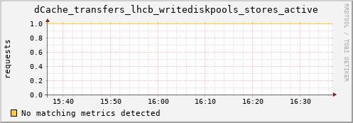 192.168.68.80 dCache_transfers_lhcb_writediskpools_stores_active