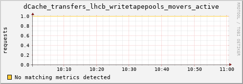 192.168.68.80 dCache_transfers_lhcb_writetapepools_movers_active