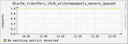 192.168.68.80 dCache_transfers_lhcb_writetapepools_movers_queued