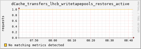 192.168.68.80 dCache_transfers_lhcb_writetapepools_restores_active