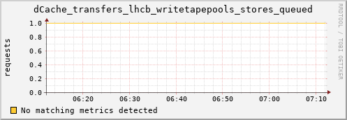192.168.68.80 dCache_transfers_lhcb_writetapepools_stores_queued
