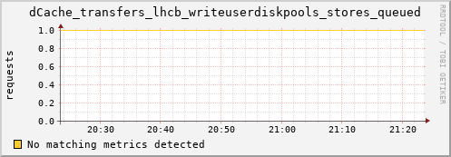 192.168.68.80 dCache_transfers_lhcb_writeuserdiskpools_stores_queued