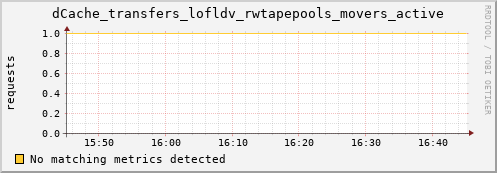 192.168.68.80 dCache_transfers_lofldv_rwtapepools_movers_active