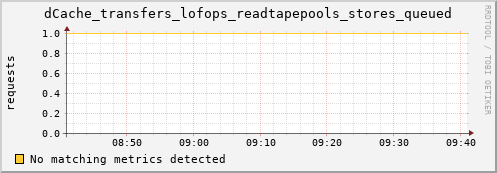 192.168.68.80 dCache_transfers_lofops_readtapepools_stores_queued