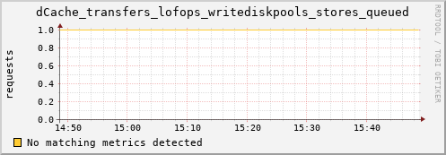 192.168.68.80 dCache_transfers_lofops_writediskpools_stores_queued