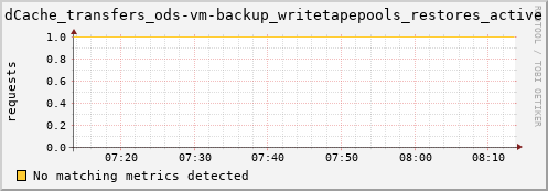 192.168.68.80 dCache_transfers_ods-vm-backup_writetapepools_restores_active