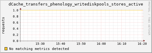 192.168.68.80 dCache_transfers_phenology_writediskpools_stores_active