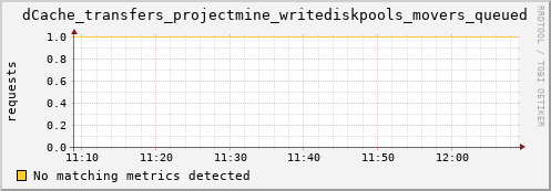 192.168.68.80 dCache_transfers_projectmine_writediskpools_movers_queued