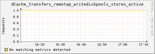 192.168.68.80 dCache_transfers_remotap_writediskpools_stores_active