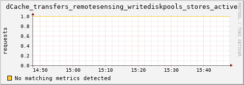 192.168.68.80 dCache_transfers_remotesensing_writediskpools_stores_active