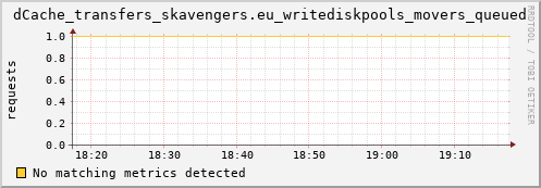 192.168.68.80 dCache_transfers_skavengers.eu_writediskpools_movers_queued