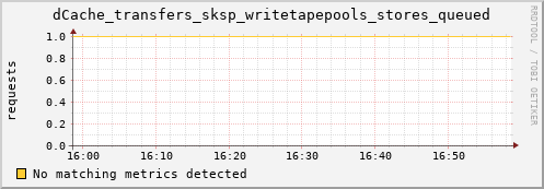 192.168.68.80 dCache_transfers_sksp_writetapepools_stores_queued