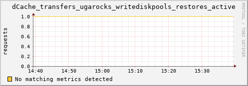 192.168.68.80 dCache_transfers_ugarocks_writediskpools_restores_active