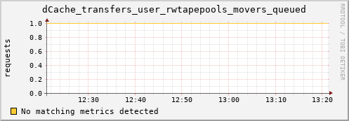 192.168.68.80 dCache_transfers_user_rwtapepools_movers_queued