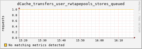 192.168.68.80 dCache_transfers_user_rwtapepools_stores_queued