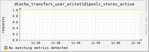 192.168.68.80 dCache_transfers_user_writet1d1pools_stores_active