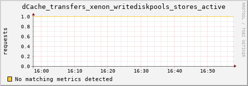 192.168.68.80 dCache_transfers_xenon_writediskpools_stores_active