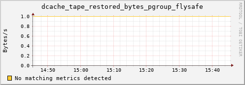 192.168.68.80 dcache_tape_restored_bytes_pgroup_flysafe