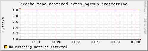 192.168.68.80 dcache_tape_restored_bytes_pgroup_projectmine