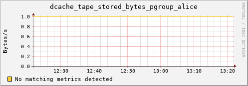192.168.68.80 dcache_tape_stored_bytes_pgroup_alice
