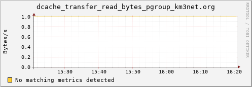 192.168.68.80 dcache_transfer_read_bytes_pgroup_km3net.org