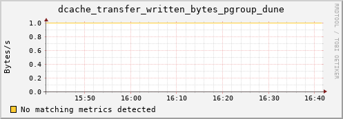 192.168.68.80 dcache_transfer_written_bytes_pgroup_dune