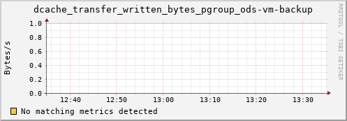 192.168.68.80 dcache_transfer_written_bytes_pgroup_ods-vm-backup