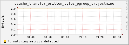 192.168.68.80 dcache_transfer_written_bytes_pgroup_projectmine